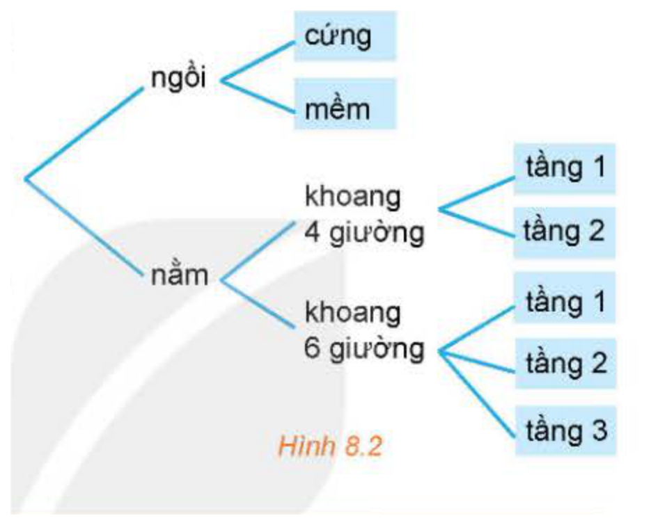 Hình 8.2: Sơ đồ hình cây chọn vé tàu SE7