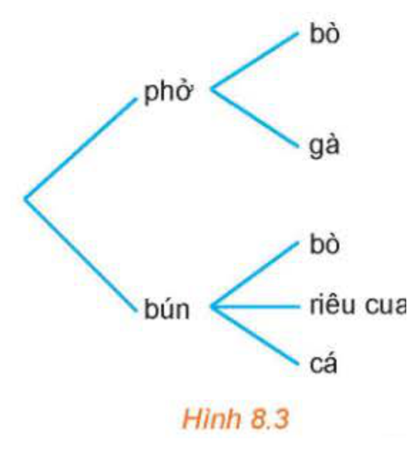Hình 8.3: Sơ đồ hình cây chọn món ăn sáng