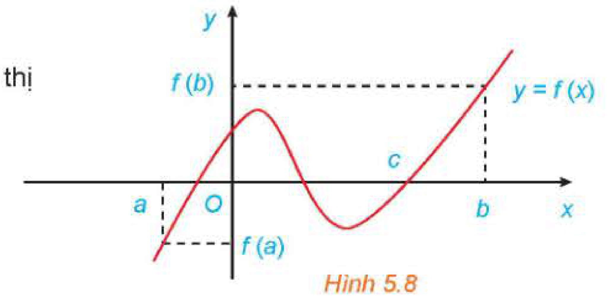 Hình 5.8: Định lí nghiệm