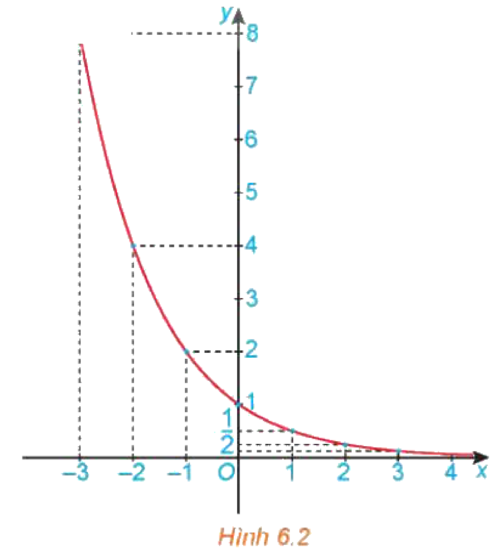 Hình 6.2 Đồ thị hàm số y = (1/2)^x