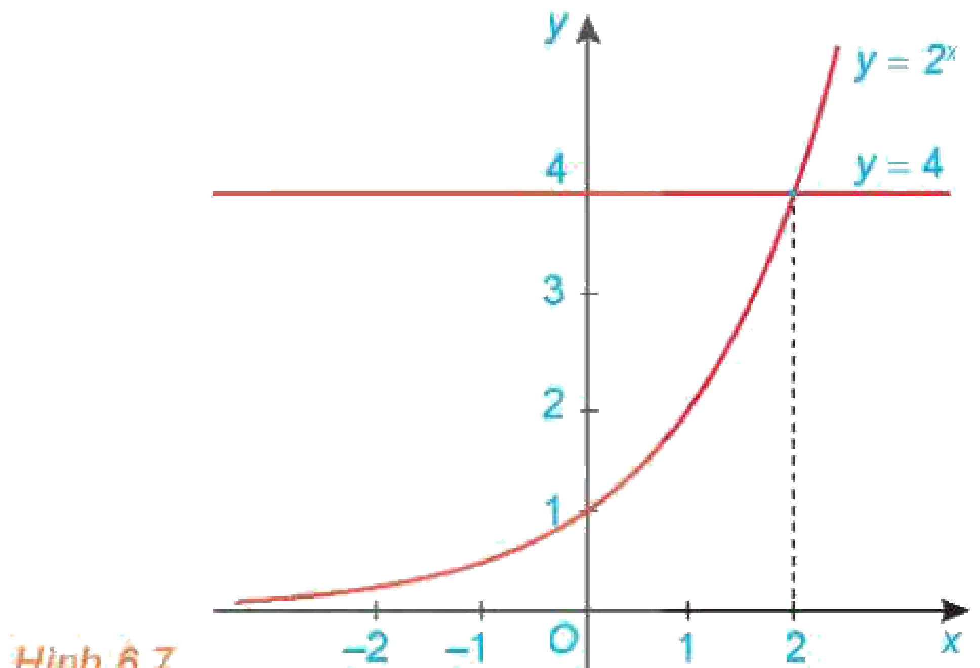Hình 6.7: Bất phương trình mũ 2^x > 4