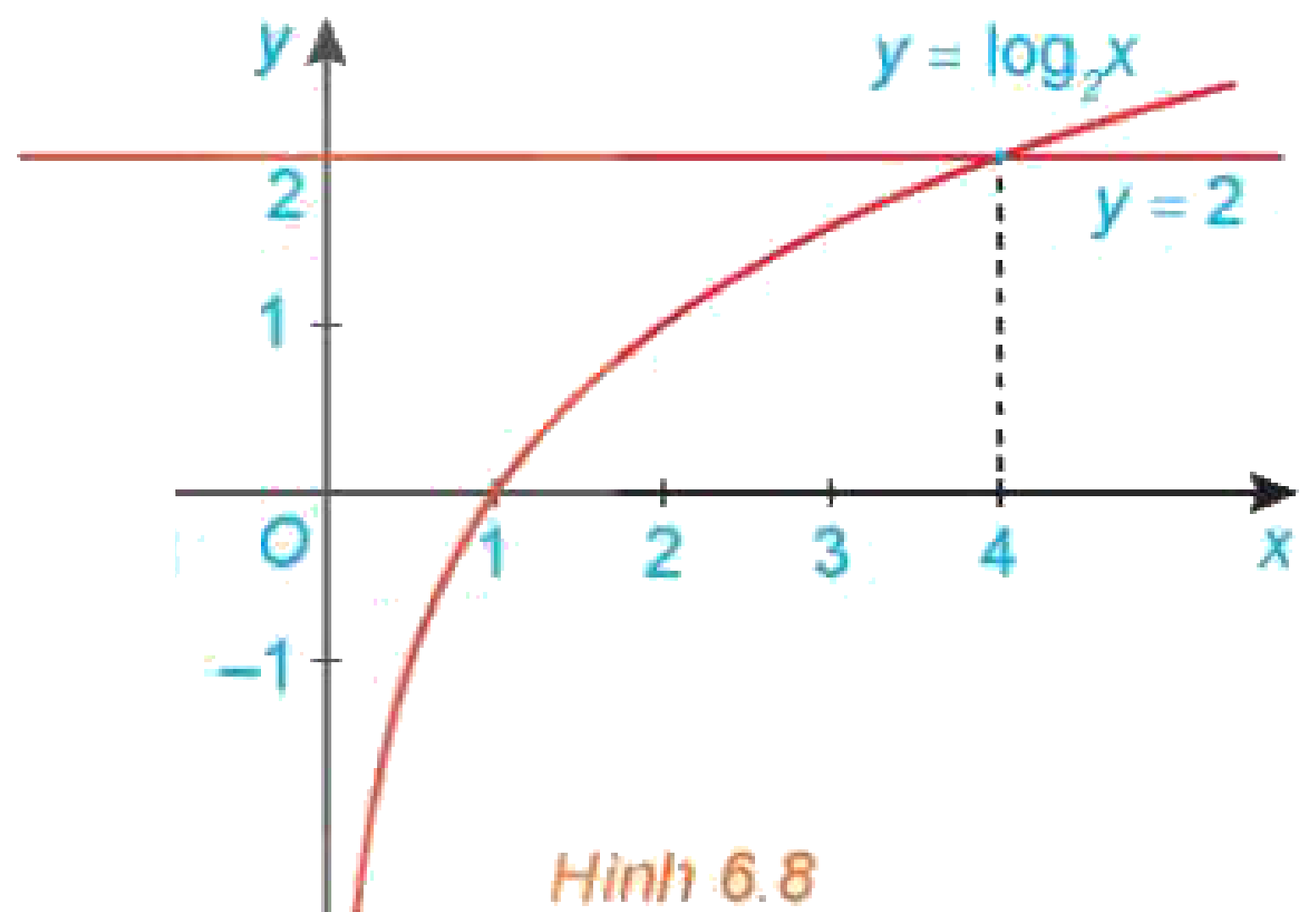 Hình 6.8: Bất phương trình lôgarit log_2 x > 2