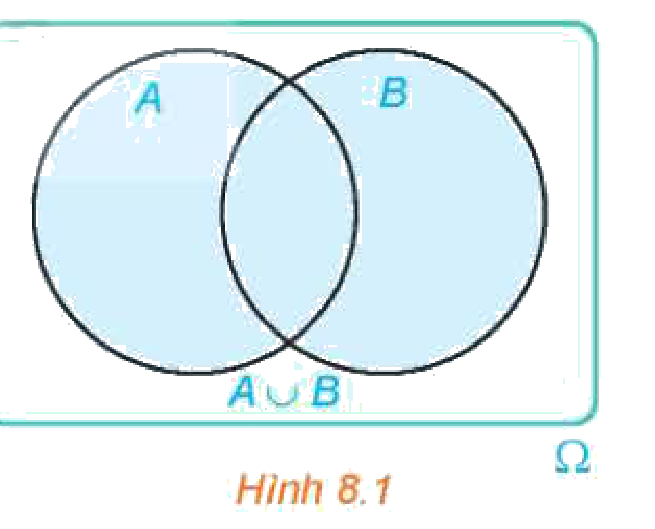 Hình 8.1: Biểu đồ Venn biến cố hợp