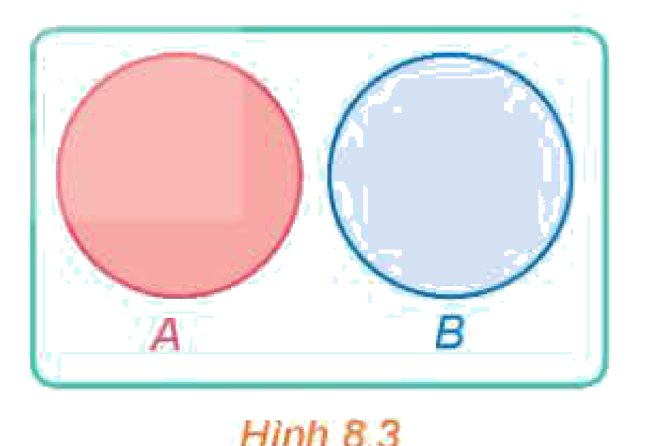 Hình 8.3: Hai biến cố xung khắc