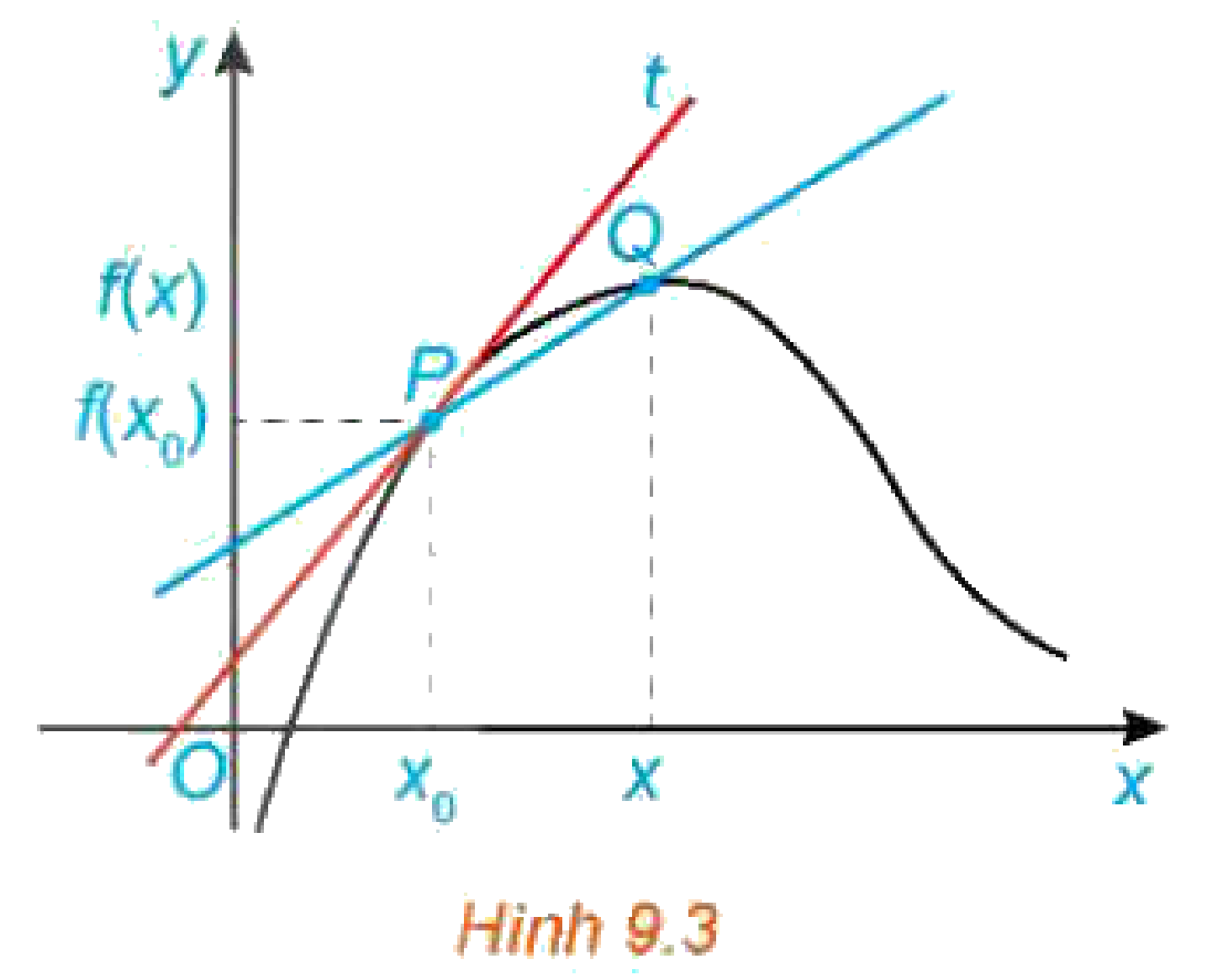 Hình 9.3 Cát tuyến và Tiếp tuyến