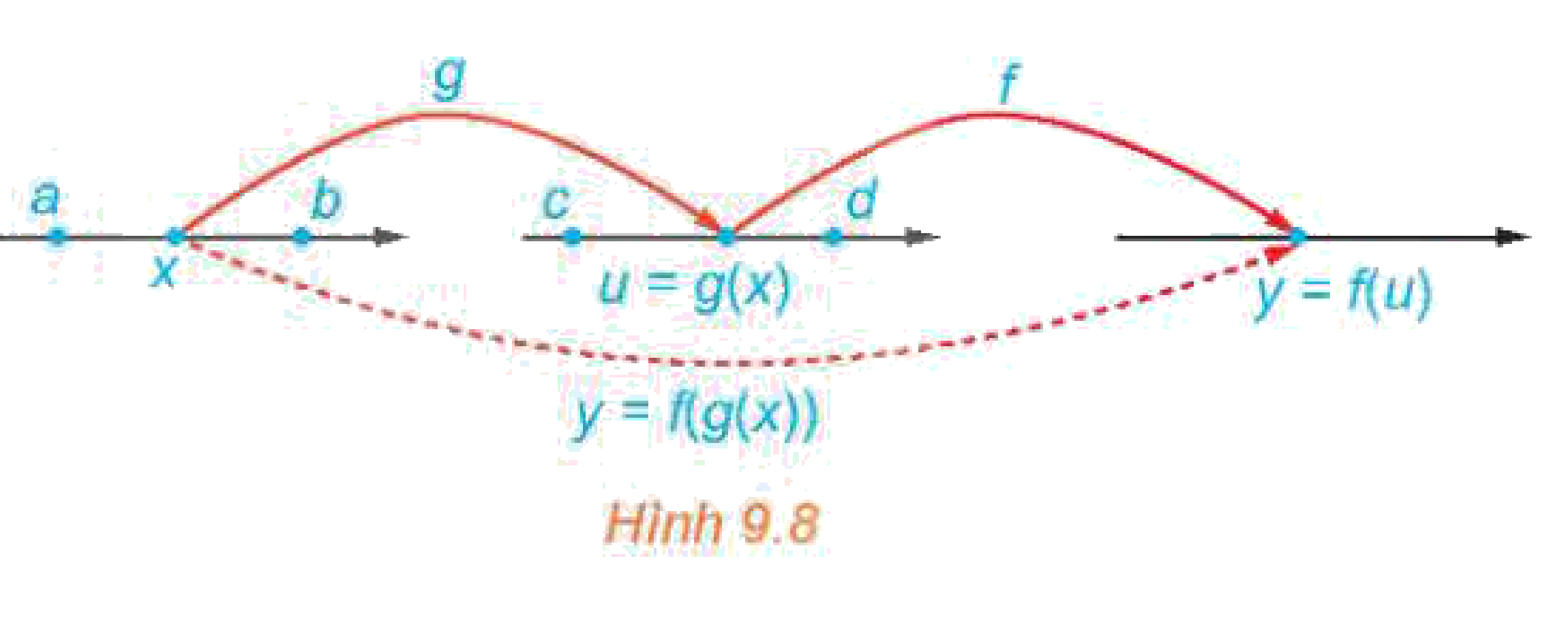 Hình 9.8: Sơ đồ hàm hợp